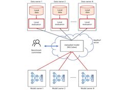 federated evaluation on MedPerf diagram