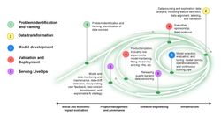 ML development flywheel chart